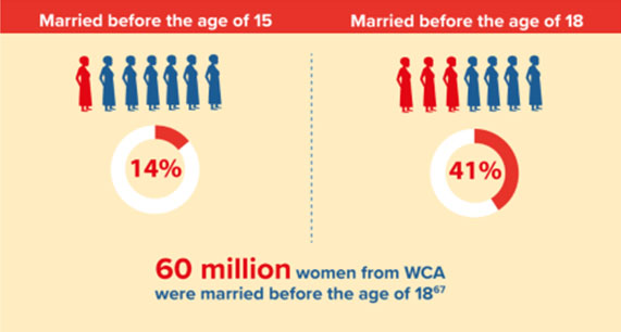 Child Marriage-Gender Equality-WCA